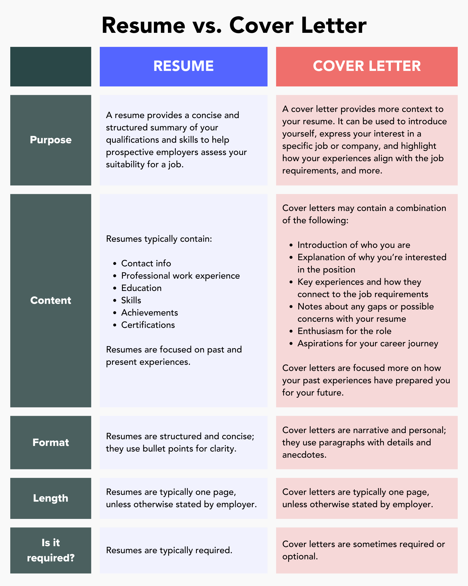similarities between cover letter and resume